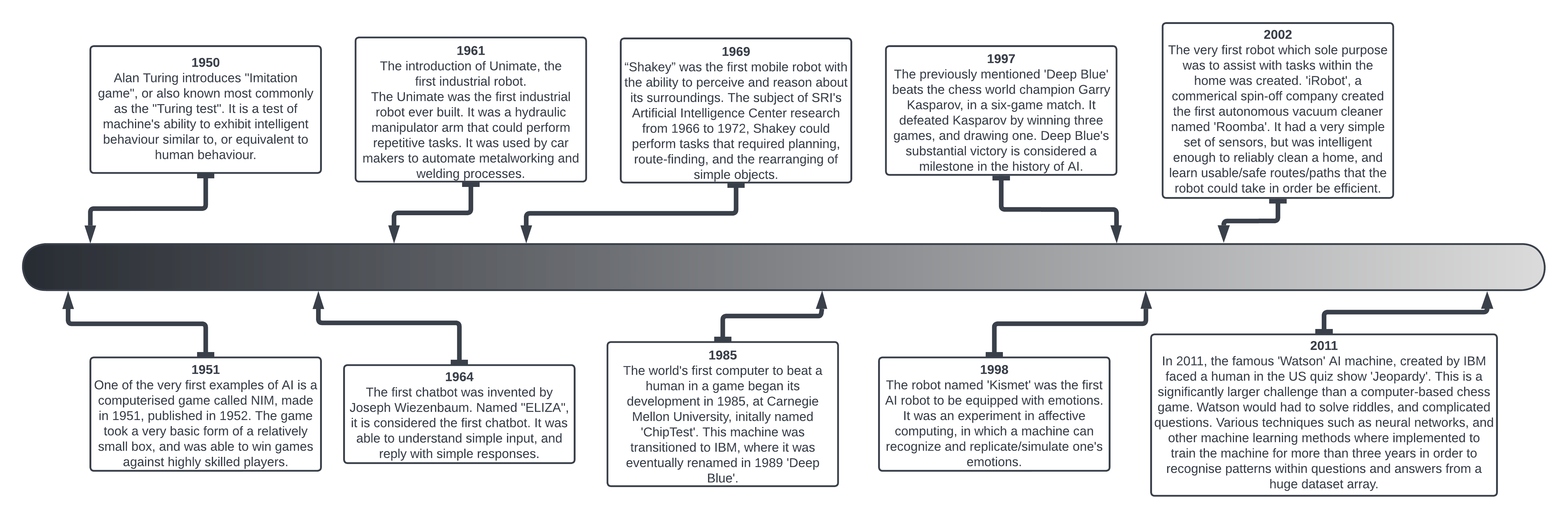 History of AI's development - Timeline